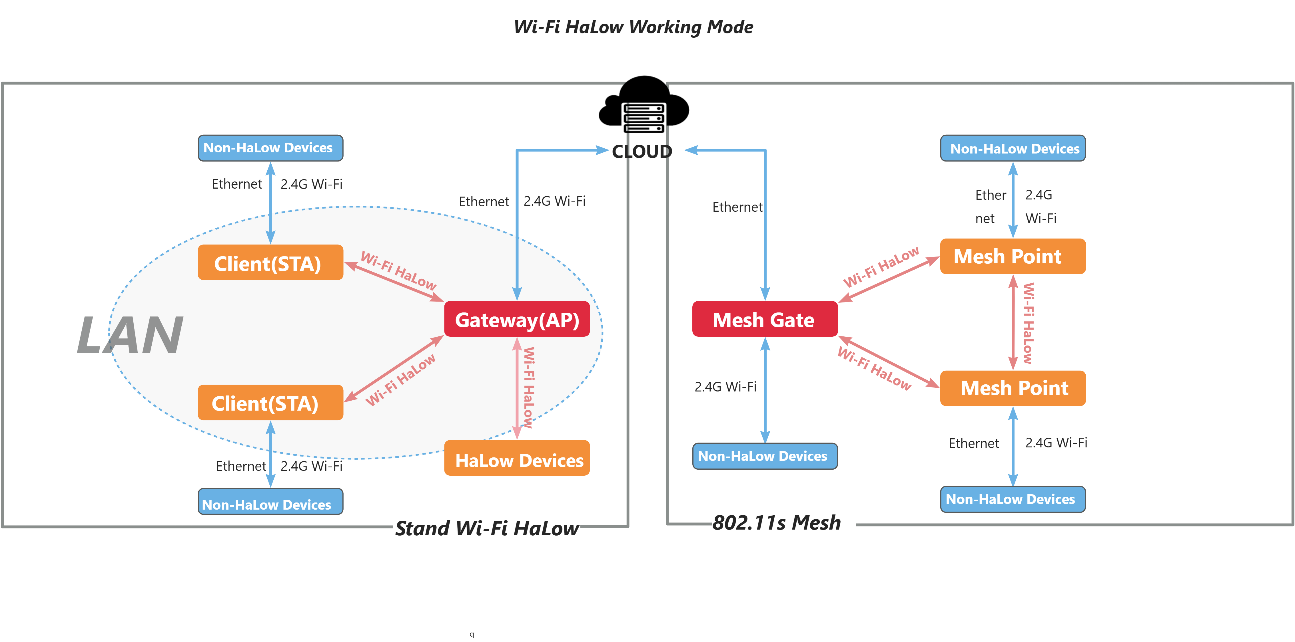 Configuration Modes